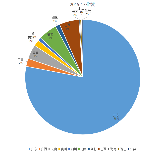 188金宝博近3年业绩分析
